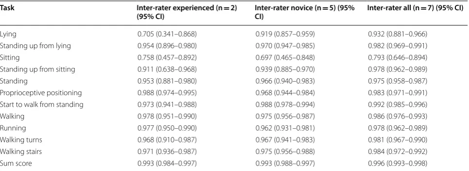 Table 3 Inter-rater reliability for individual tasks and the sum score of the testing battery