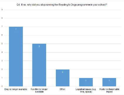 Figure 3.1a: Graph depicting school responses to question 4 in ranked order 