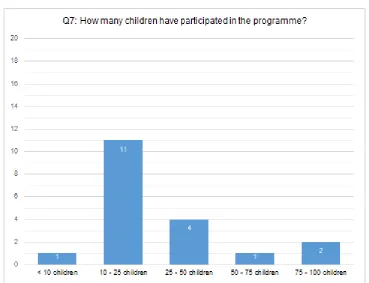 Figure 3.1c: Graph depicting school responses to question 7 