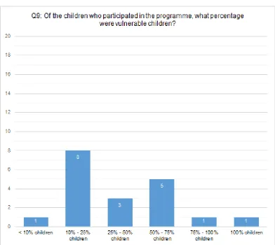 Figure 3.1d: Graph depicting school responses to question 9 