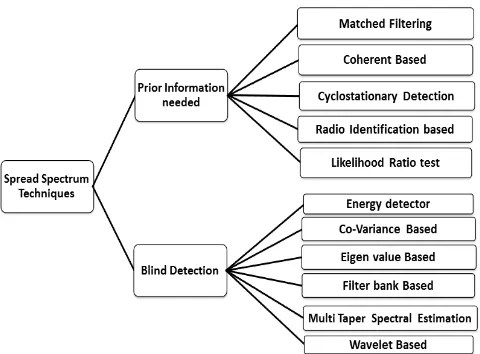 Fig. 3. Classification of Spectrum Sensing Techniques 