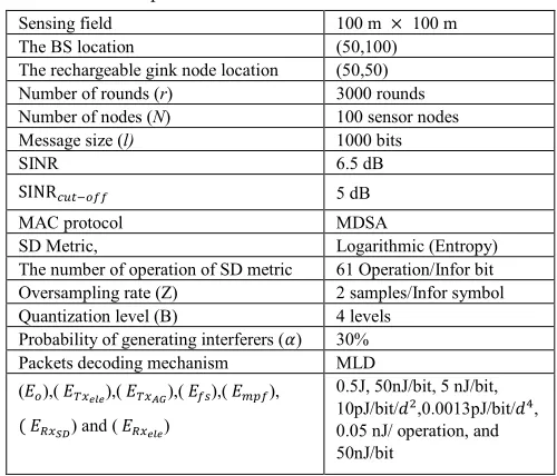 Table I. Simulation parameters. 