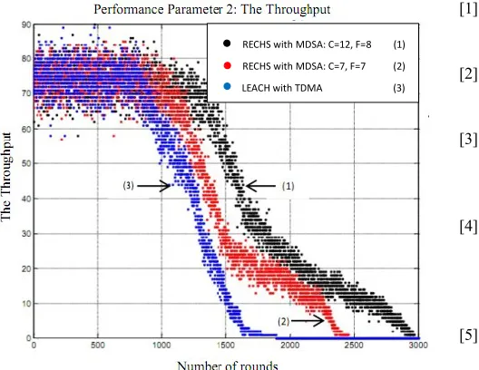 Figure 3. RECHS VS. LEACH, performance parameter 1: The net-work lifetime (the precent of alive nodes)