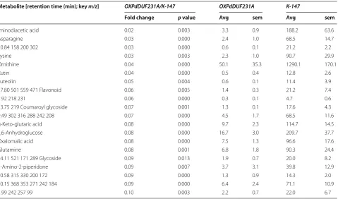 Table 2 List of metabolites with decreased content (µg/g FW sorbitol equivalents) in leaf tissues of 6-month-old green-house-grown OXPdDUF231A versus K-147 plants