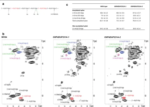 Fig. 6 Integration analysis of xylan acetylation in The NMR spectra from cell wall gels