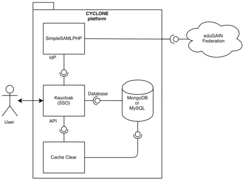 Figure 2: UML component diagram representing the different components in CY- CY-CLONE and the dependencies they have.