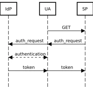 Figure 4: Diagram representing a generic overview of an SSO authentication workflow Each SSO system has its own authentication workflow, however, most of them share a generic protocol described in Figure 4: