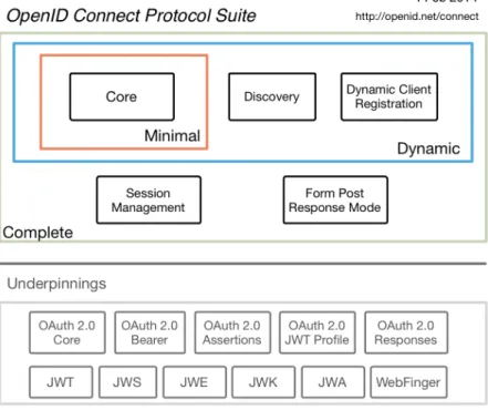 Figure 5: Diagram representing the different specifications conforming the OIDC suite (from http://openid.net/connect/