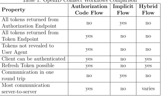 Table 1: OpenID Connect Workflows Comparison