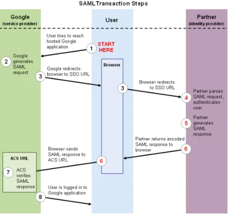 Figure 6: Diagram representing a SAML 2.0 transaction workflow (from : https: