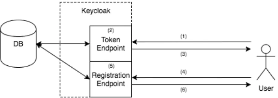 Figure 7: Represents the workflow required by the registration API implementation to register or modify a client