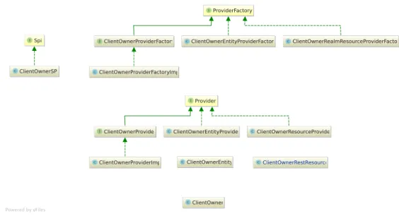 Figure 8: Class relationship diagram depicting the relationship between the different classes that conform the whole registration API extension.
