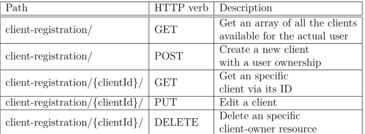 Table 2: List of registration API endpoints and a description of their implemented functions