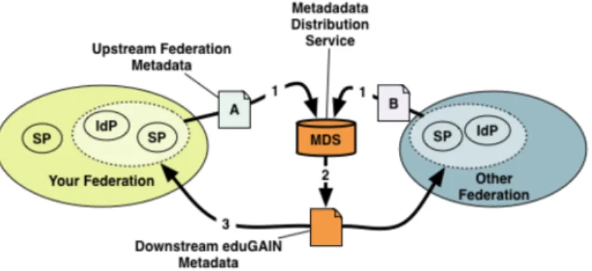 Figure 1: Diagram representing the metadata workflow in eduGAIN federation (from eduGAIN’s wiki https://wiki.edugain.org/Metadata_Flow_in_eduGAIN)