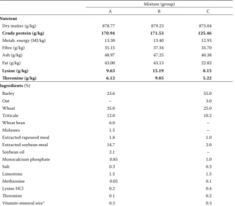 Table 1. Composition of the used feed mixtures 
