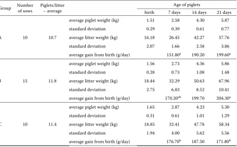 Table 2. Parameters of piglets’ growth