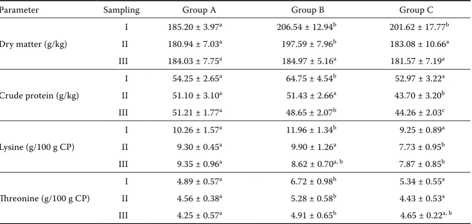 Table 3. Average sow’s milk composition