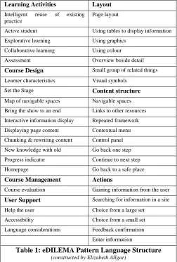 Table 1: eDILEMA Pattern Language Structure (constructed by Elizabeth Allgar) 