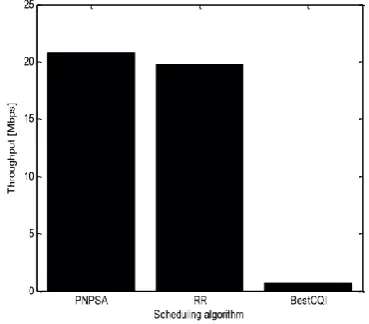 Fig.  2. System throughput comparison between the scheduling algorithms 