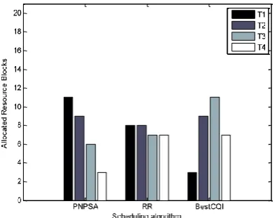 Fig.  4. Allocation fairness comparison between the scheduling algorithms   