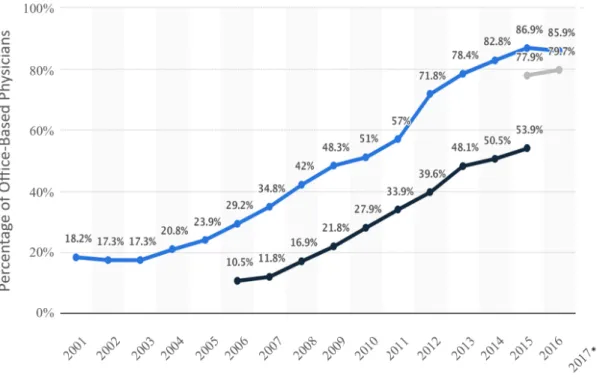 Figure 1: Percentage of EHR Systems Adoption in US 