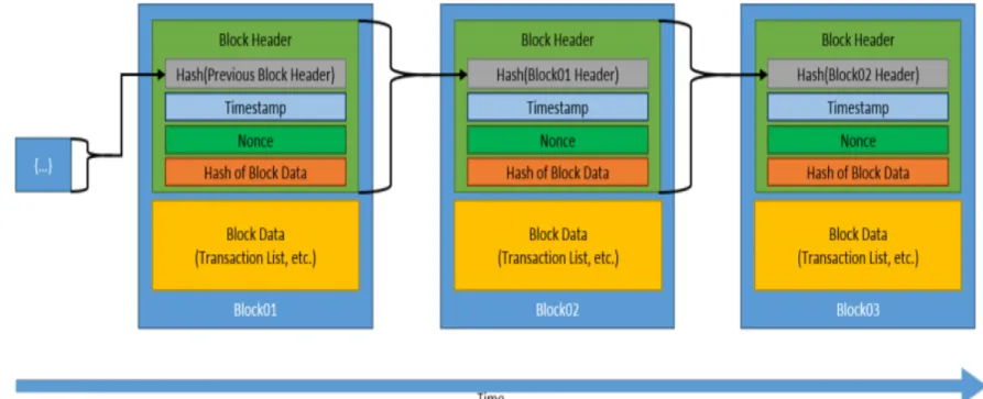 Figure 2: General Chain of Block
