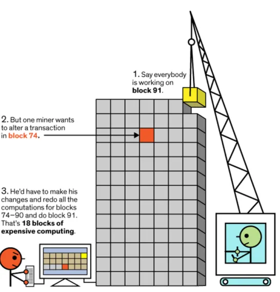 Figure 4: The Effects of Tampering with One Block in the Ledger 