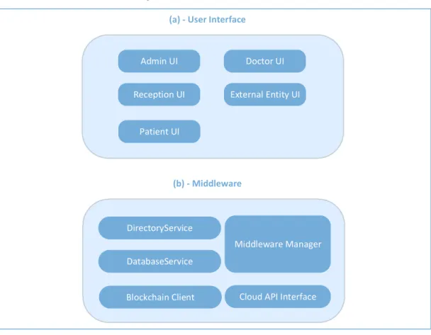 Figure 6: SDHCARE High-Level Architecture 