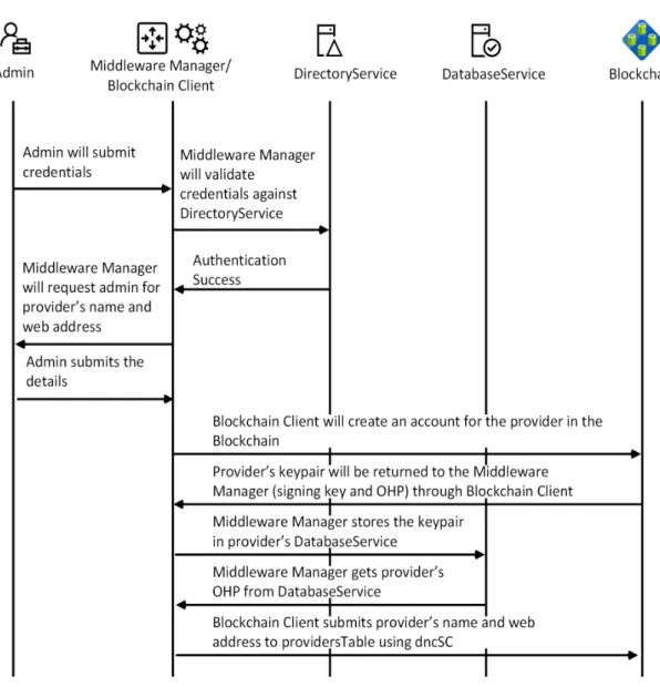 Figure 10: Hospital Enrollment Sequence Diagram 