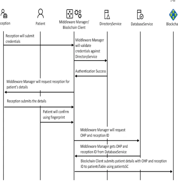 Figure 11: Summary of the Patient Registration Process 