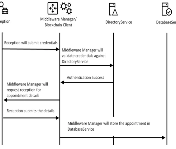 Figure 12: Process for Booking a New Appointment  
