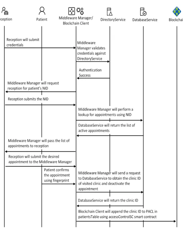 Figure 13: Booking Confirmation and Access Granting Summary 