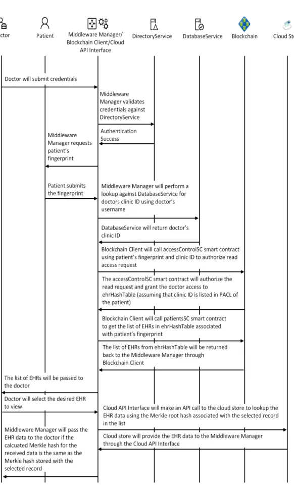 Figure 14: Summary of the EHR Read Process 
