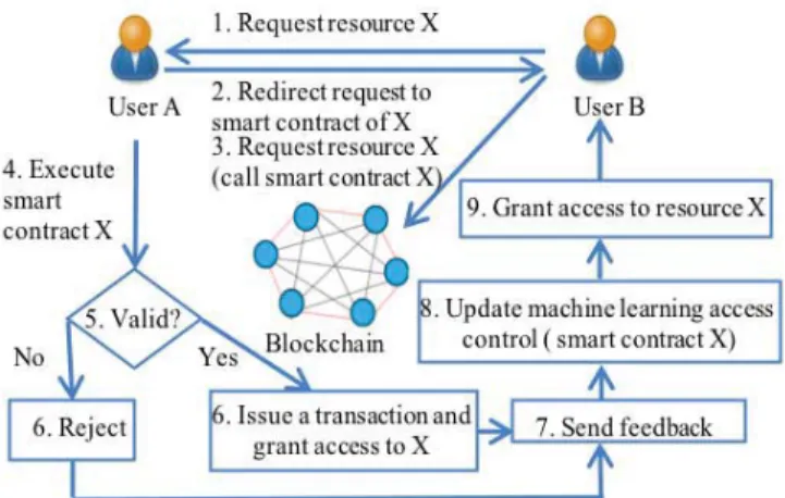 Fig. 7. FairAccess resource request process.