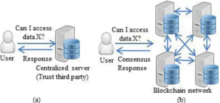 Fig. 1. (a) Traditional centralized access control guarantees (b) Blockchain- Blockchain-based access control guarantees.