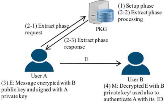 Fig. 5. Identify-based encryption phases.