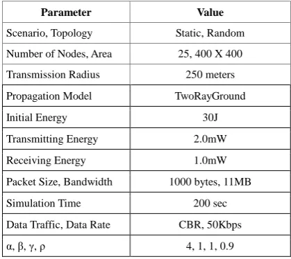Table 1:  Static Scenario - Simulation Parameters 