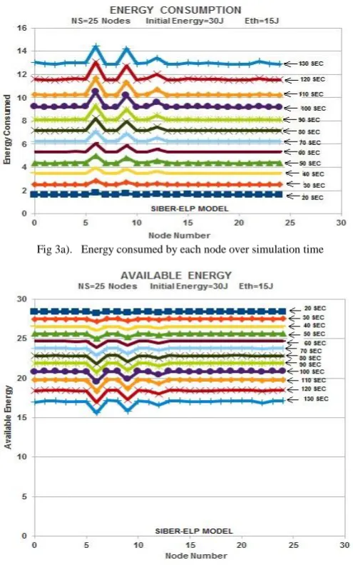 Fig 3a).   Energy consumed by each node over simulation time 