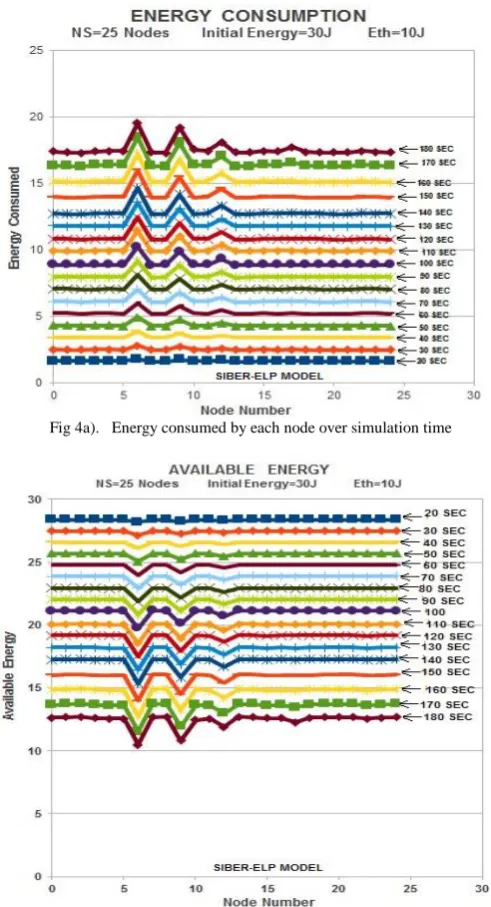 Fig 5a).   Energy consumed by each node over simulation time   