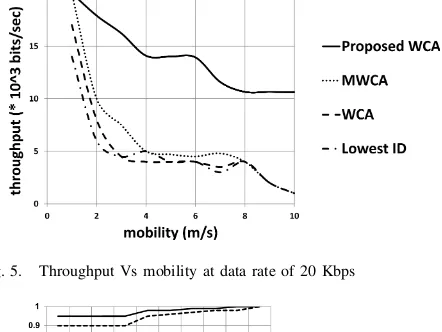Fig. 5.Throughput Vs mobility at data rate of 20 Kbps