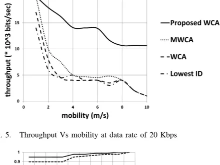 Fig. 5.Throughput Vs mobility at data rate of 20 Kbps