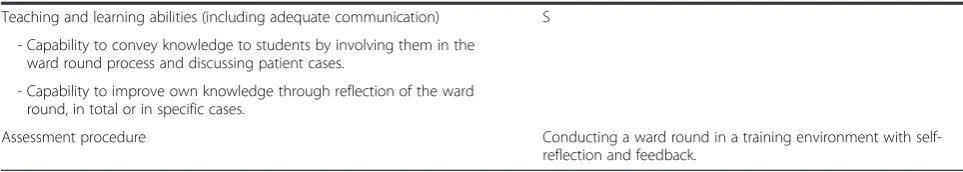 Table 3 Description of the EPAsub-competences and related CanMEDS roles “Conducting an internal medicine ward round” (short version) with competences, (Continued)