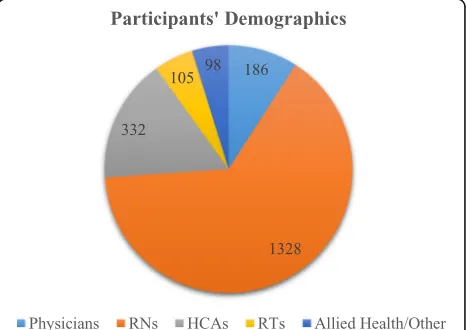 Fig. 1 Participants’ Demographics (n = 2049). Note: exact numbersinclude multiple participation documented for several scenarios bythe same staff