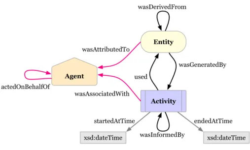 Figure 2.1: PROV-DM Core Classes [21]