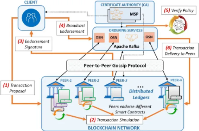 Fig. 5: High-level system architecture and transaction flow of the HLF framework