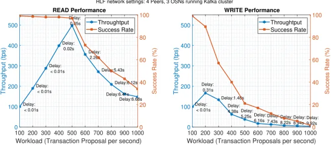 Fig. 7: Performance of READ and W RIT E from/to distributed ledgers in the HLF-based system under different workloads