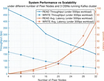 Fig. 8: System performance vs scalability under different number of peer nodes