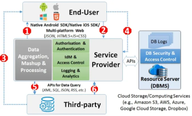 Fig. 1: Personal data management and sharing scheme in the conventional client-server architecture