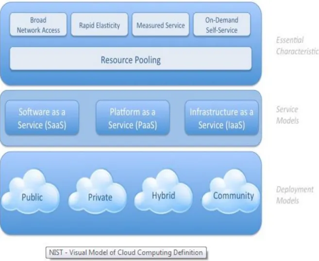 Figure  2.2  shows  such  a  structure.  Moreover,  classifying  cloud  computing  services  along  with  different layers is common practice in the industry