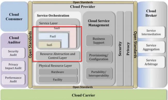 Figure 2.3- Cloud Computing Reference Architecture (CCRA) [Adapted and modified  from (Liu et al